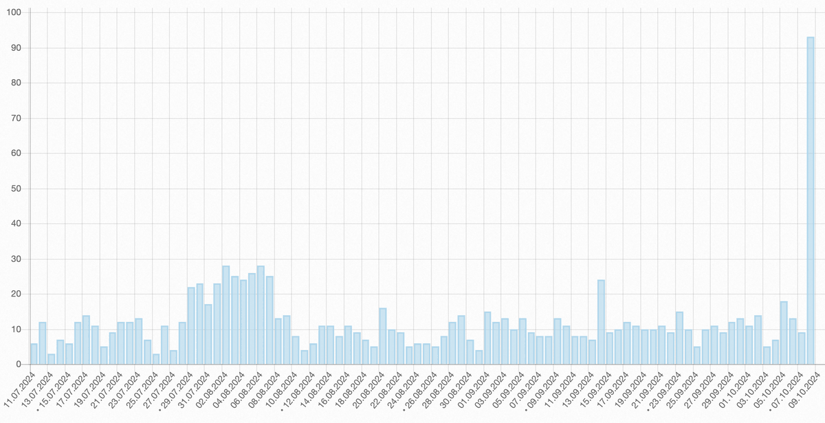 PetroIvanyuk's tweet photo. 93 view of Ivakhnenko English wiki page on 8 October. Much more than previous days. What happened? 
@SchmidhuberAI https://t.co/xRifJ0LuXI
