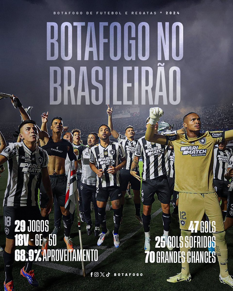 Botafogo's tweet photo. Números que refletem um grande trabalho na busca pelo nosso objetivo. VAMOS COM TUDO! 🧠💪🏾 #VamosBOTAFOGO https://t.co/eSSWFjMwlC