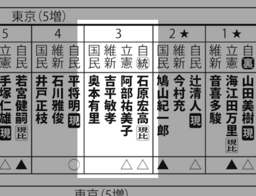 東京3区の石原宏高(壺)。今回は兄のノブテルと同様に比例復活も不能なレベルで落ちて欲しいよなぁ。

あの一家が日本、そして東京都に撒き散らした害悪は計り知れないものがある。消えて欲しい。