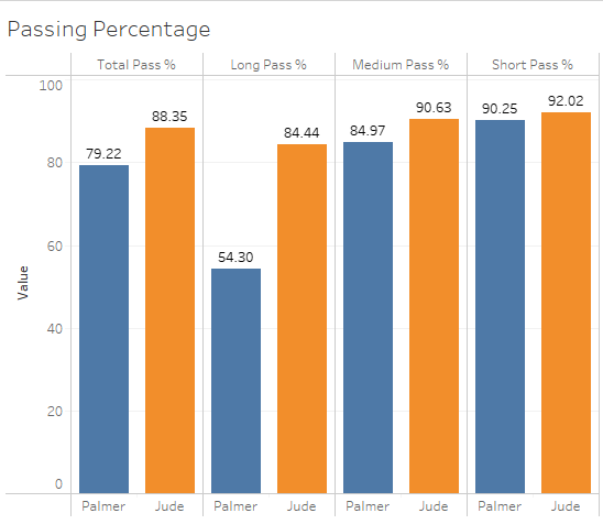Analyzing some basic stats from Domestic Leagues in 2023/2024 after the debate surrounding Cole Palmer winning the Men's Player of the Year for 2024, thoughts? 
So much more relevant stats not included here, just a simple comaprison
#football #Palmer #Bellingham <a href="/EnglandFootball/">England Football</a>