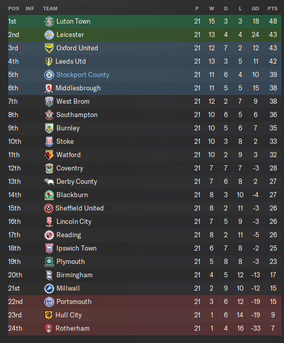 JamStock97's tweet photo. Our lads are flying at the moment! Great run we're on and some huge results tonight, great stream!

Thanks again to @KozaBob for the raid too!

#FM24 https://t.co/rBiLCt8GP3