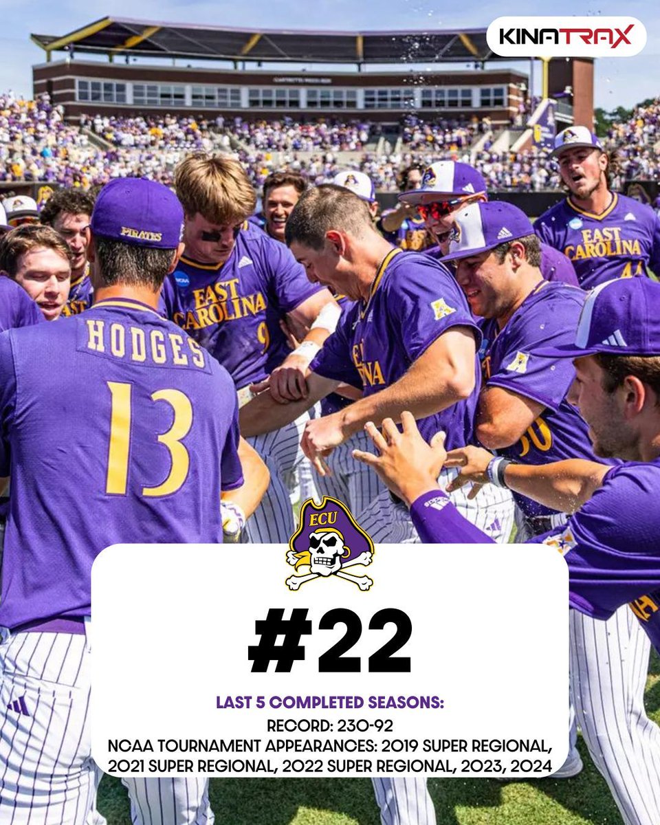 📈 𝐓𝐨𝐩 𝟏𝟎𝟎 𝐏𝐫𝐨𝐠𝐫𝐚𝐦𝐬: 𝐄𝐚𝐬𝐭 𝐂𝐚𝐫𝐨𝐥𝐢𝐧𝐚
(Presented by <a href="/KinaTraxInc/">KinaTrax</a>)

From its rich tradition to one of college baseball's most iconic venues in The Jungle, there are a plethora of pluses around <a href="/ECUBaseball/">ECU Baseball</a>.

Nos. 30-21 👉 buff.ly/481gek7