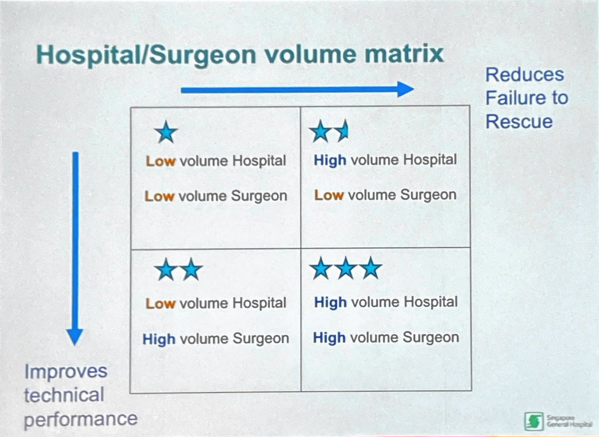 Do high volume centres offer better quality in HPB surgery by <a href="/EkKhoonTan/">Ek Khoon Tan</a> 

🏥what is high volume?

📌high volume hospital + low volume surgeon

OR

📌low volume hospital and high volume surgeon

#AANZHPBA2024