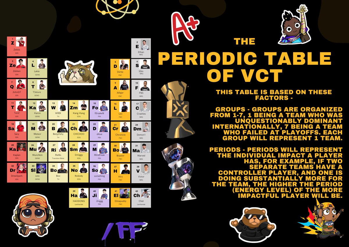 Make your own periodic table assignment in chemistry 💀💀💀#VCT #VALORANT