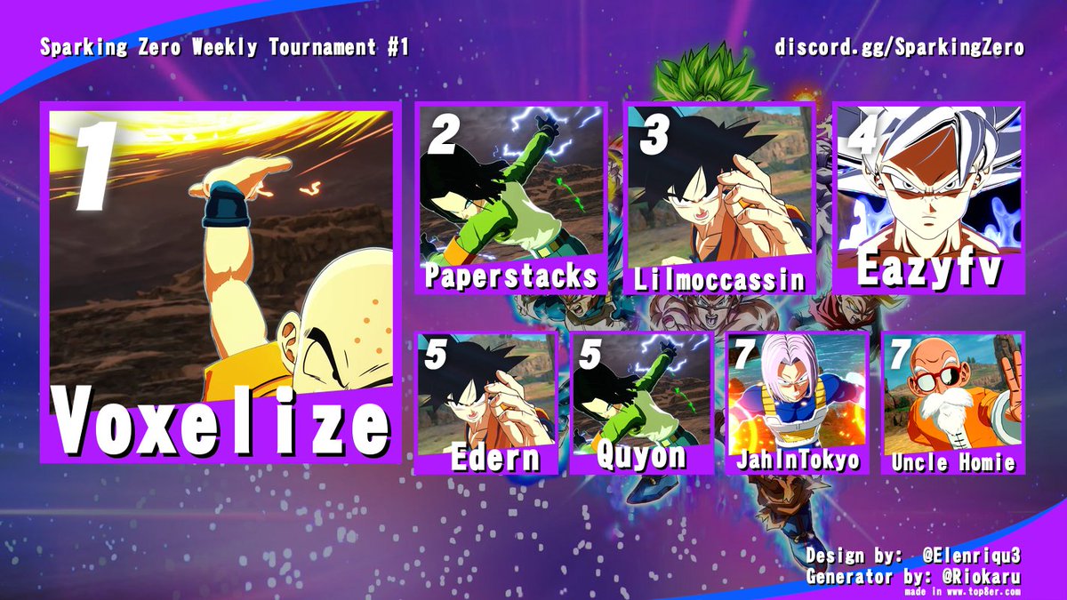 FlyKunai_'s tweet photo. Tournament results for the first Dragon Ball: Sparking Zero tournament are below!

The next tournament will be next Tuesday at 2 PM EST on PS5 as well. There is a 32 participant limit so sign up here to claim your spot!

https://t.co/EhkS5jXV6P https://t.co/1XIwrPRJbg