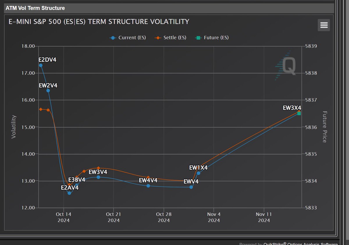 QuikStrike Fan Account (non-affiliated) (@quikcarp) on Twitter photo ATM Volatility Term Structure for ES Options of ES futures.
Contracts chosen based on OI Changes
Only with QuikStrike @quikstrike1 #ES_F $SPY $SPX $ES_F #SPY #SPX ATM Volatility Term Structure for ES Options of ES futures.
Contracts chosen based on OI Changes
Only with QuikStrike @quikstrike1 #ES_F $SPY $SPX $ES_F #SPY #SPX