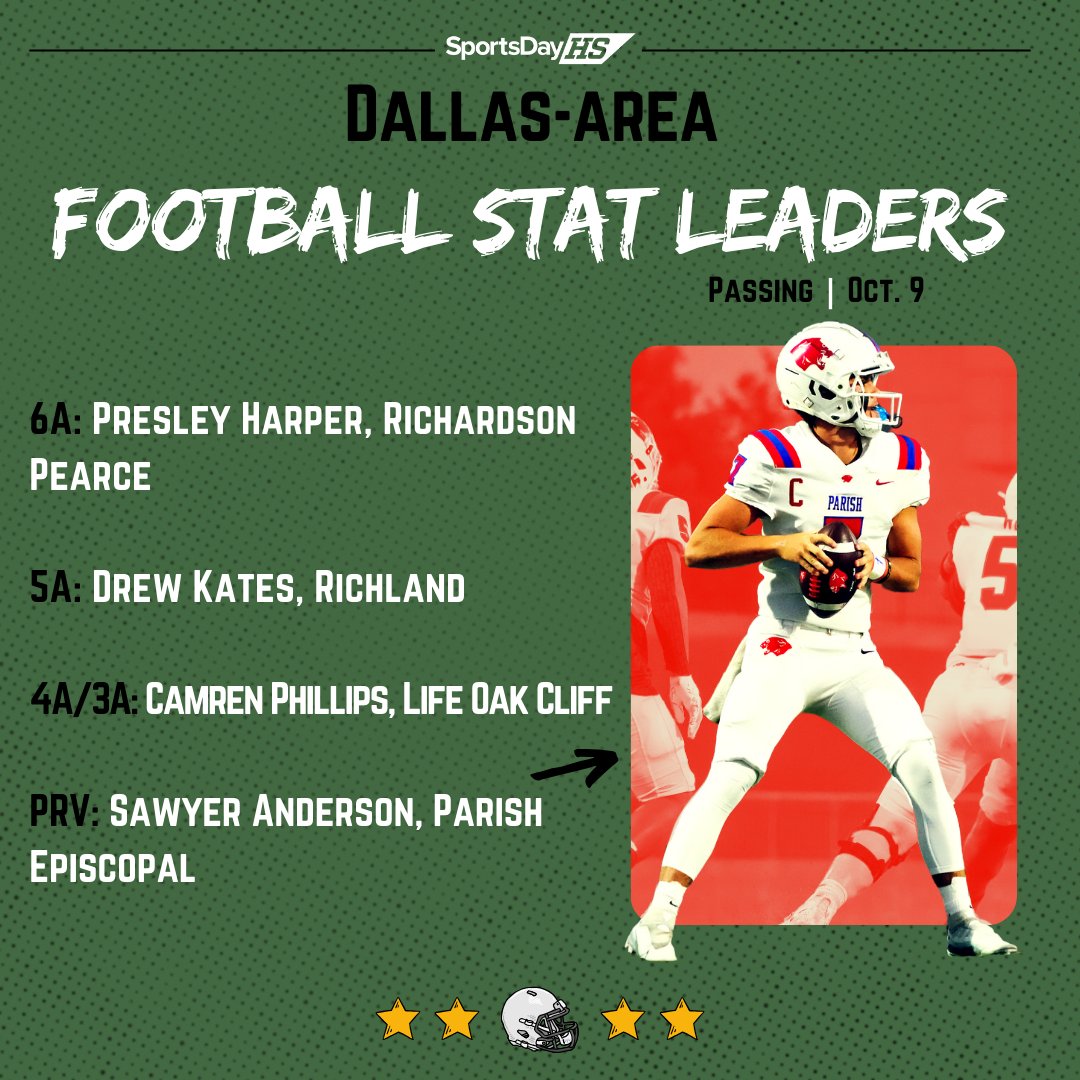 SportsDayHS's tweet photo. 🏈 Dallas-area football stat leaders (Oct. 9) 🏈

Passing

- Presley Harper, Richardson Pearce

- Drew Kates, Richland

- Camren Phillips, Life Oak Cliff

- Sawyer Anderson, Parish Episcopal

Full leaderboard 👇
https://t.co/Q81brpZSPP
