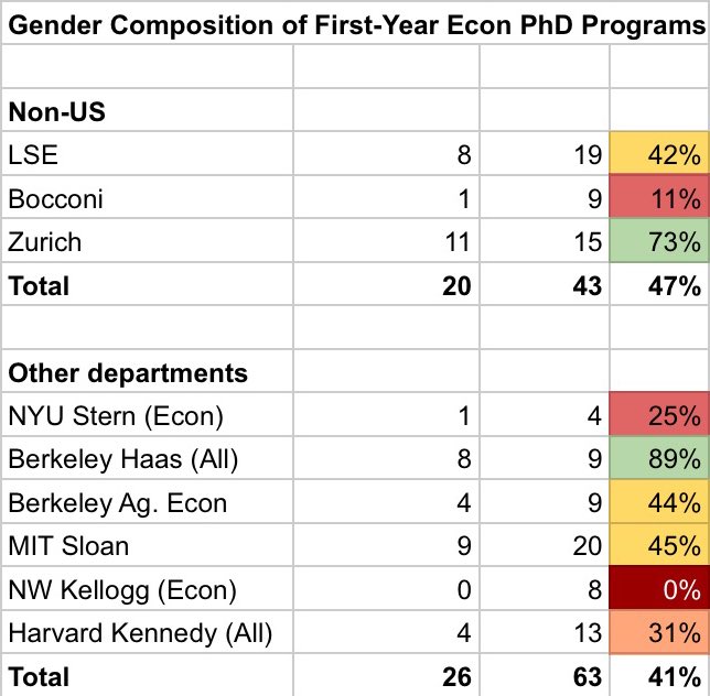 M_EssigAberg's tweet photo. Here is the gender composition of a few first year cohorts from programs outside the sample of US economics departments. https://t.co/JXvsrXDAcA