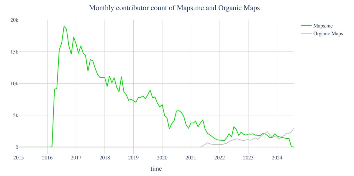 OrganicMapsApp's tweet photo. Cool OpenStreetMap data editing statistics comparing Organic Maps and MapsMe: https://t.co/jwOgpIFFzm https://t.co/Co0zs4jsEb