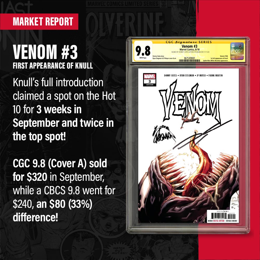 CGCComics's tweet photo. Stepping back up with @keycollectorapp 🤝 to provide fans with an outline of movement seen on the secondary market! We analyzed sales from #eBay, #HeritageAuctions, #ComicConnect, #ComicLink and #HakesAuctions, so click https://t.co/2vYbm2rWvr now to hit the app for deets! 🔑 https://t.co/LplTxxVEzN