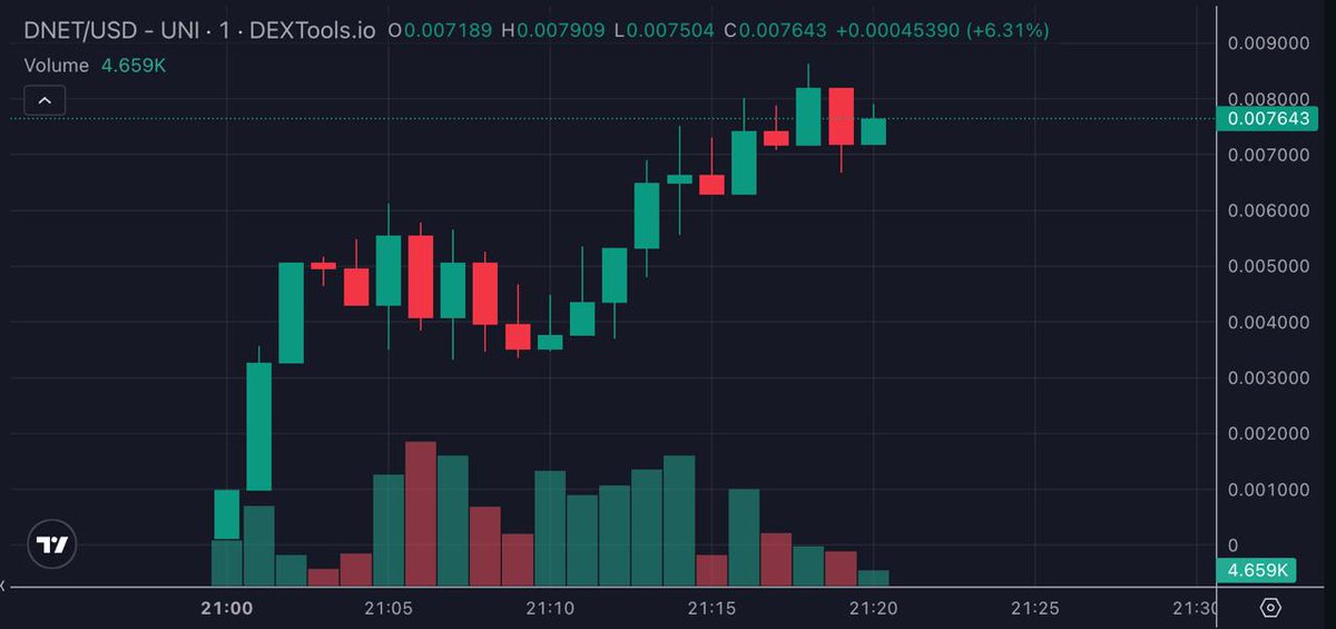 platacrypto's tweet photo. Smooth launch for $DNET. Still sub 1m market cap. The product and platform are ready. It's looking good for more upside. Excited to try out the platform. https://t.co/QKRu40cuKt