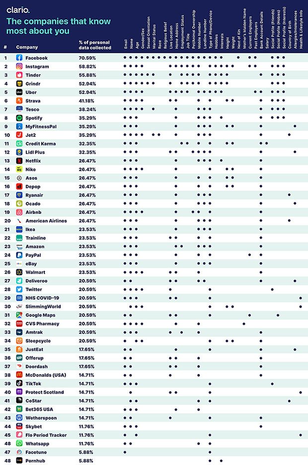 Social Media Companies Top Data Grabber List