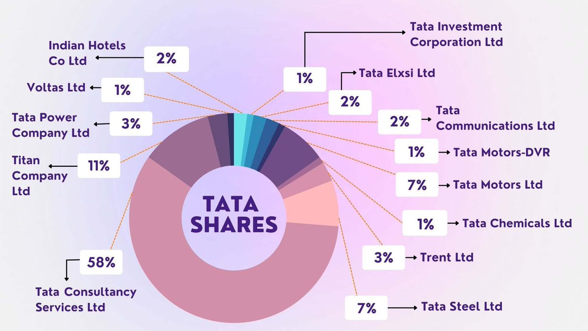 cauvsaikiran's tweet photo. Highlights of Tata Group 

- Tata group companies has market cap of ₹ 34 trillion ($ 403 billion)
- ⁠More than 10 lakh employees
- ⁠35 subsidiaries
- ⁠operations in 100 countries
- ⁠offering products and services in over 150 countries.

TATAs established
- first Integrated steel plant (TATA steel) in India
- ⁠first IT company (TCS)
- ⁠first 5 star hotel (Taj)
- Indian institute of sciences 
- ⁠largest integrated power company (Tata Power)
- ⁠India‘s first sports car
- ⁠India‘s cheapest car (NANO)

Tata group never invested nor promoted alcohol or tobacco business.

Best among all,

66% of all profits of TATA Group goes to the charity ❤️

They are creating wealth for the good of society