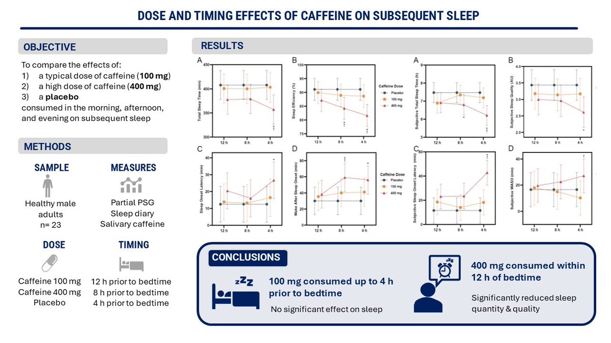 This study investigated the effect of a typical dose of #caffeine and a high dose of caffeine consumed in the morning, afternoon, and evening on subsequent #sleep. ow.ly/Wo5j50TIaTu #science #JournalSLEEP