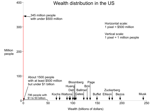 doctorow's tweet photo. "It turns out that if you put Elon Musk on the graph, almost the entire US population is crammed into a vertical bar, one pixel wide. Each pixel is $500 million wide, illustrating that $500 million essentially rounds to zero from the perspective of the wealthiest Americans."

 - @kenshirriff, Wealth distribution in the United States  https://t.co/3pXwjnM1fI