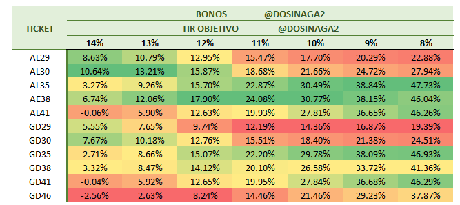 Bueno, trabajé todo el día para ustedes hoy, el último.

Upside objetivo por TIR y por bono