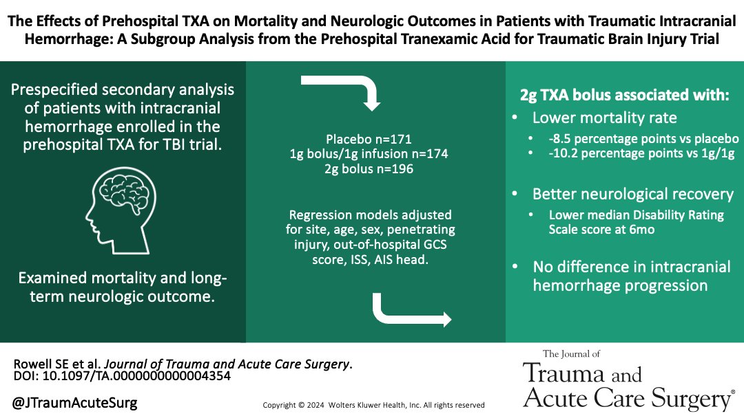 Journal of Trauma and Acute Care Surgery (@jtraumacutesurg) on Twitter photo In this prespecified subanalysis of the Prehospital TXA for TBI trial, an association between a 2g prehospital TXA bolus and decreased mortality in patients with intracranial hemorrhage was identified #TBI #TXA
<a href="/SusanRowellMD/">Susan Rowell</a>
journals.lww.com/jtrauma/abstra… In this prespecified subanalysis of the Prehospital TXA for TBI trial, an association between a 2g prehospital TXA bolus and decreased mortality in patients with intracranial hemorrhage was identified #TBI #TXA
<a href="/SusanRowellMD/">Susan Rowell</a>
journals.lww.com/jtrauma/abstra…