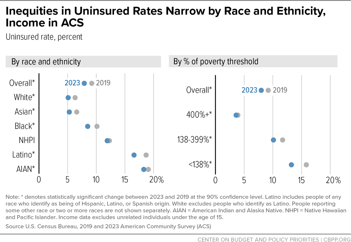 Census ACS data confirmed the impact of the pandemic-related continuous coverage provision and implementation of enhanced PTCs: reduced health coverage inequities among Black and Latino people and people with low to moderate incomes.
cbpp.org/blog/analyzing…