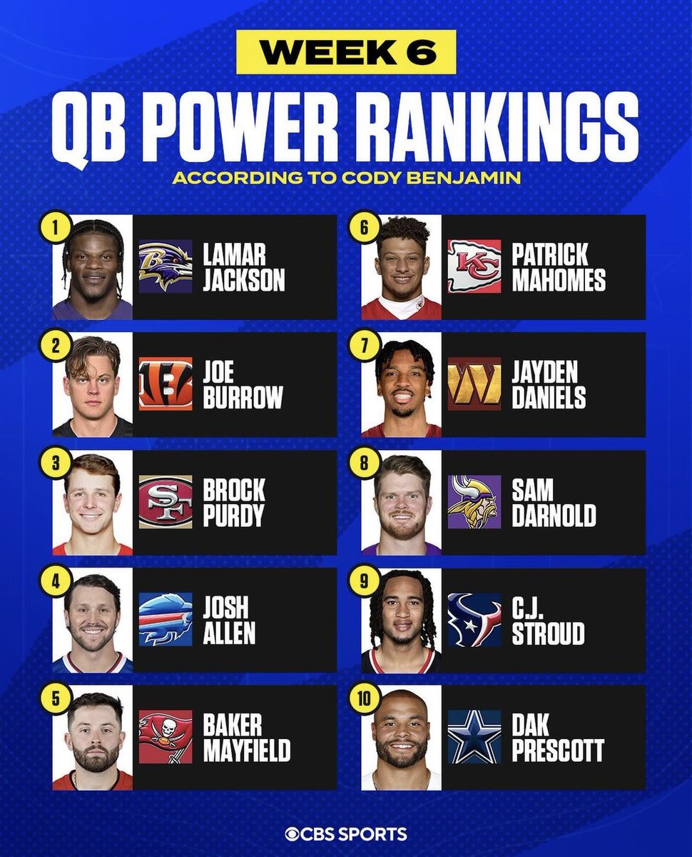 NFL_DovKleiman's tweet image. CBS Sports have released their Week 6 QB rankings: 

Any surprises? 🤔