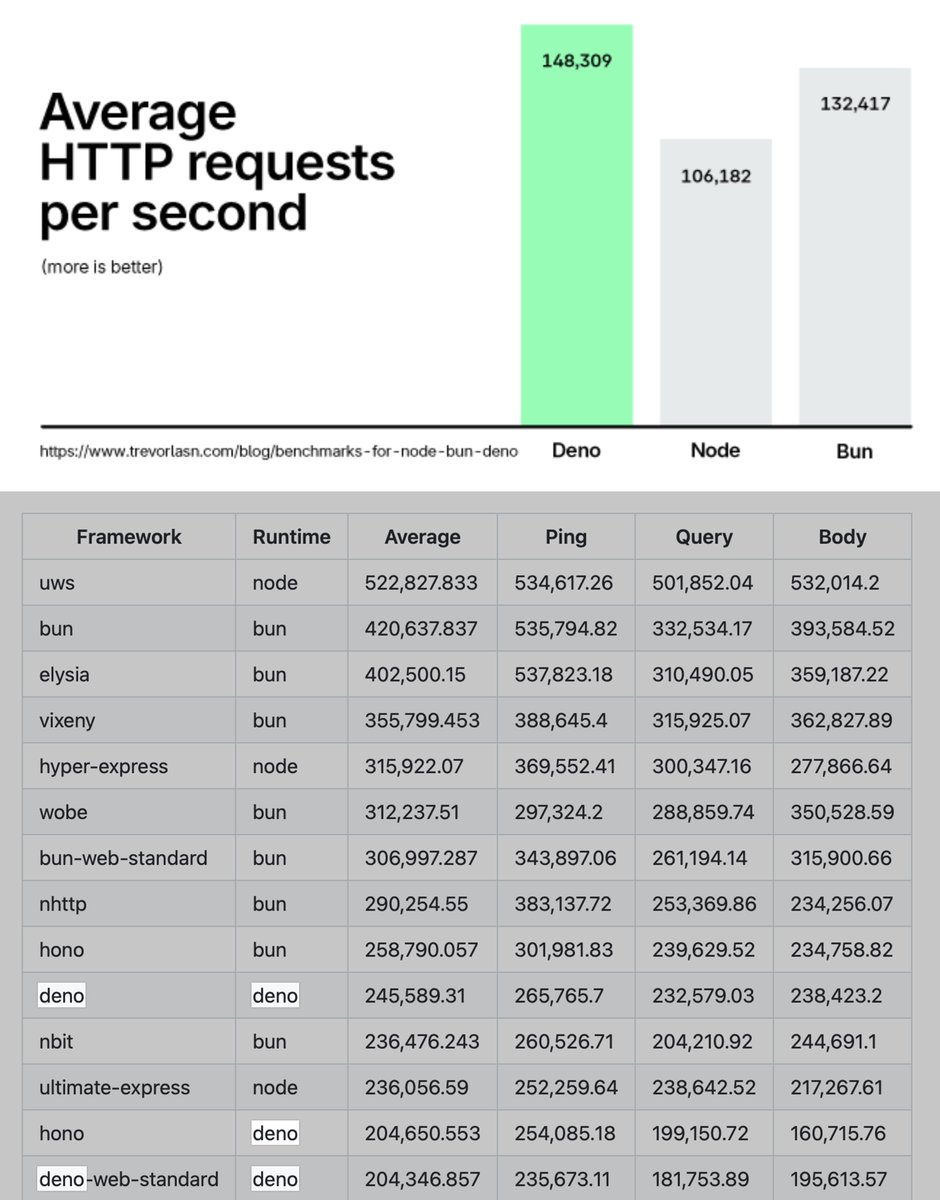 Deno 2.0 blog announcement mentioned that Deno HTT is faster than Bun

Following the blog they reference, there were no repo nor code we could run on our end

I edit my benchmark to include Deno and the result was Bun is significantly faster unlike the claim?