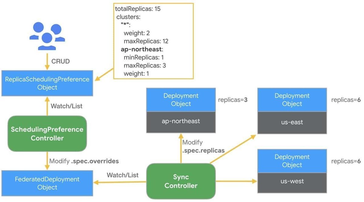 This article covers KubeAdmiral, a multi-cluster orchestration engine

It supports native Kubernetes resources, FederatedDeployment, and FederatedReplicaSet and offers dynamic weight scheduling based on real-time cluster resource utilization

➤ dev.to/bytedanceoss/k…