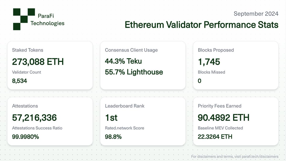 parafitech's tweet photo. Releasing our September Ethereum Lido node operator figures. 

For September, we were ranked the #1 node operator, with an attestation success ratio of 99.998%, and generated +22 ETH from baseline MEV across 57M attestations and 1,745 block proposals. https://t.co/KUfoRbmWyE