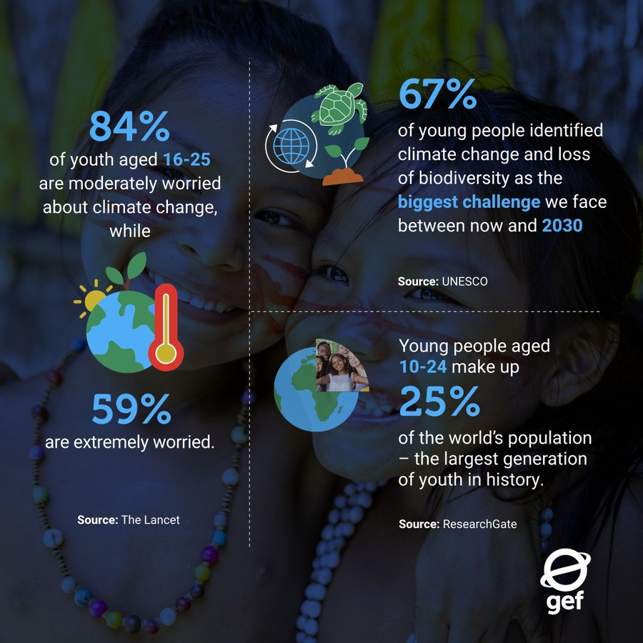 UN Biodiversity (@unbiodiversity) on Twitter photo #DYK that 67% of young people identified #climatechange & #biodiversityloss as the biggest challenge we face between now and 2030?🧐
With support from <a href="/theGEF/">Global Environment Facility (GEF)</a>, youth leaders worldwide are building careers to heal the planet & create a better future.
🔗 wrld.bg/uWto50Q2PyQ #DYK that 67% of young people identified #climatechange & #biodiversityloss as the biggest challenge we face between now and 2030?🧐
With support from <a href="/theGEF/">Global Environment Facility (GEF)</a>, youth leaders worldwide are building careers to heal the planet & create a better future.
🔗 wrld.bg/uWto50Q2PyQ