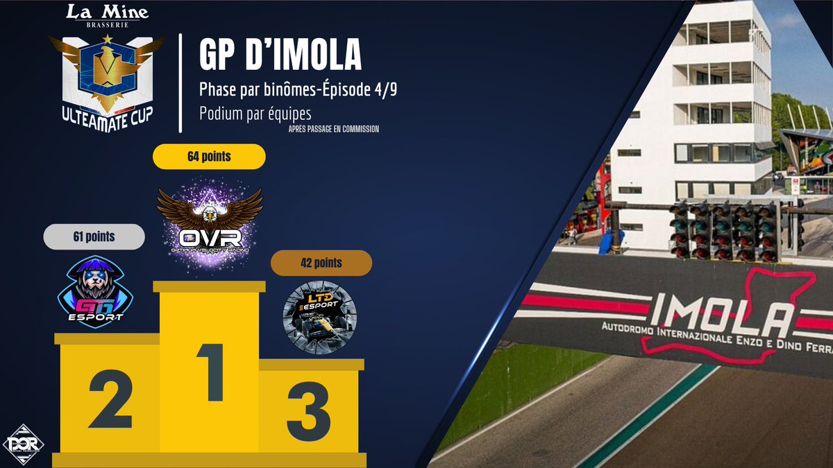 UlteamateCup F1 eSport (@ulteamatecupf1) on Twitter photo Il est tombé ! Le podium par équipe d'Imola après passage en commission est disponible !🔥
La <a href="/OVR_EsportF1/">Optimum Velocity Racing</a> mène encore la danse face à sa rivale la <a href="/GranTrack10/">Gran Track 10</a> permettant d'agrandir l'écart de points au général ! Les Tontons Drivers sont à la 3ème place avec un beau GP🙌 Il est tombé ! Le podium par équipe d'Imola après passage en commission est disponible !🔥
La <a href="/OVR_EsportF1/">Optimum Velocity Racing</a> mène encore la danse face à sa rivale la <a href="/GranTrack10/">Gran Track 10</a> permettant d'agrandir l'écart de points au général ! Les Tontons Drivers sont à la 3ème place avec un beau GP🙌