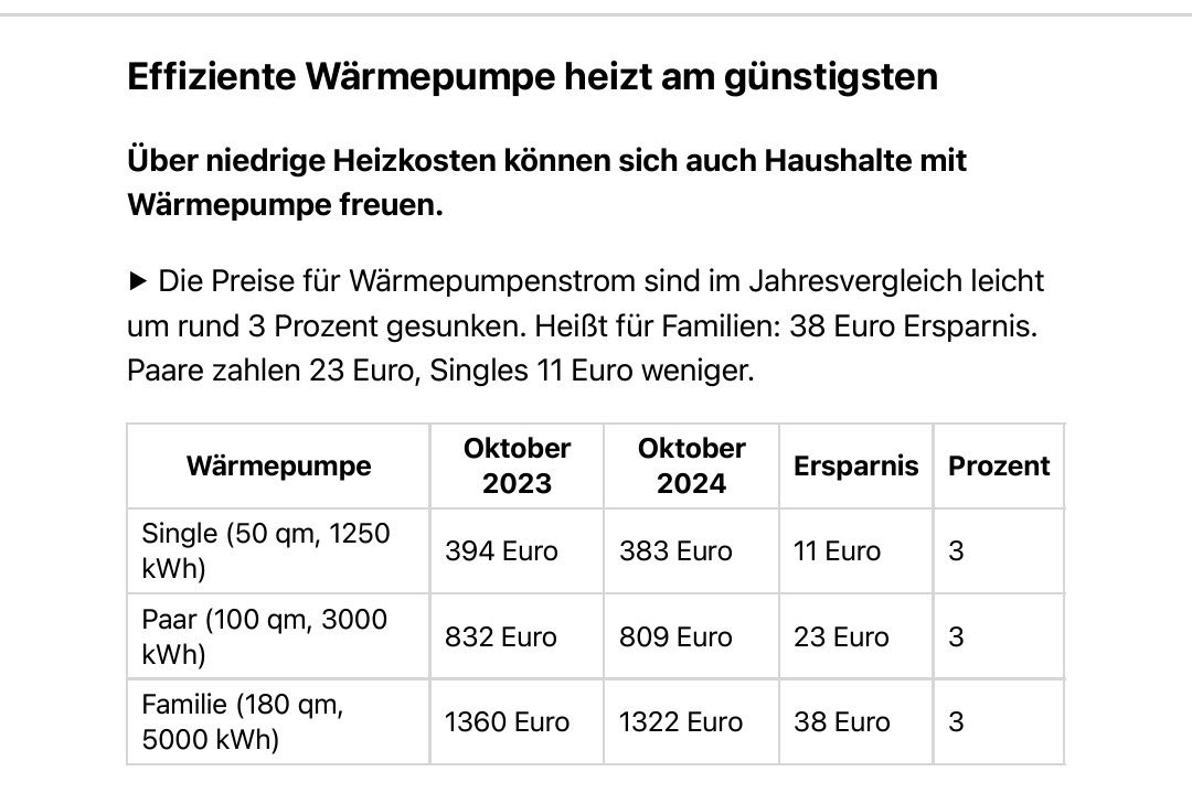 Fast 2 Jahre mussten wir uns von der BILD-Kampagne anhören: Habecks Heizgesetz lässt deine Kosten explodieren. 

Nun: "Effiziente Wärmepumpe heizt am günstigsten".