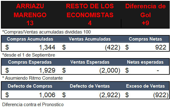 javier_casabal's tweet photo. El #TeamCompras sigue embalado: 4 pases de memoria y estiran la diferencia a +9. A 39 minutos del primer tiempo, parece que se van al descanso con una victoria parcial bastante cómoda. https://t.co/SG49eGGG3j