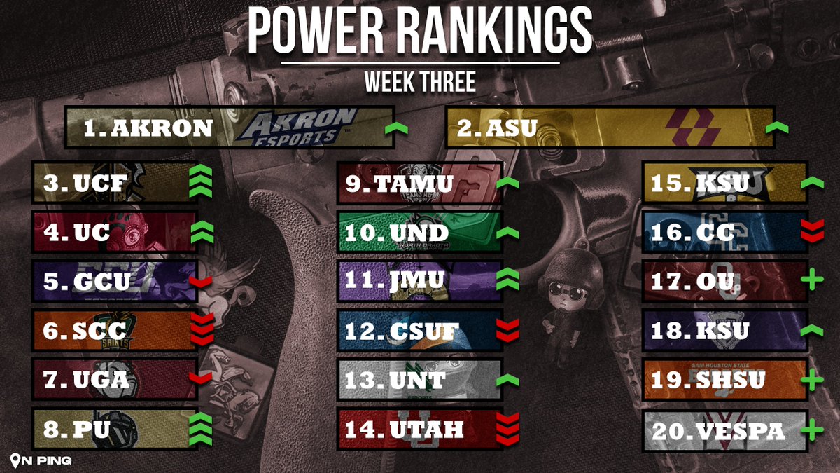 OnPing (@onpingr6) on Twitter photo Welcome The Kings Back!👑
Some Highlights:
<a href="/ZipsEsports/">Akron Esports</a> Take back the 1 spot! 🥇
<a href="/EsportsatUCF/">Esports at UCF</a> climbs all the way back to 3! 🥉
<a href="/PurdueR6/">Rainbow6 At Purdue</a> continues to climb as they see themselves in 8th place!
Lastly welcome some new faces to the rankings in <a href="/OUEsports/">OU Esports</a>, <a href="/SHSUEsports/">SHSU Esports</a>, and Welcome The Kings Back!👑
Some Highlights:
<a href="/ZipsEsports/">Akron Esports</a> Take back the 1 spot! 🥇
<a href="/EsportsatUCF/">Esports at UCF</a> climbs all the way back to 3! 🥉
<a href="/PurdueR6/">Rainbow6 At Purdue</a> continues to climb as they see themselves in 8th place!
Lastly welcome some new faces to the rankings in <a href="/OUEsports/">OU Esports</a>, <a href="/SHSUEsports/">SHSU Esports</a>, and