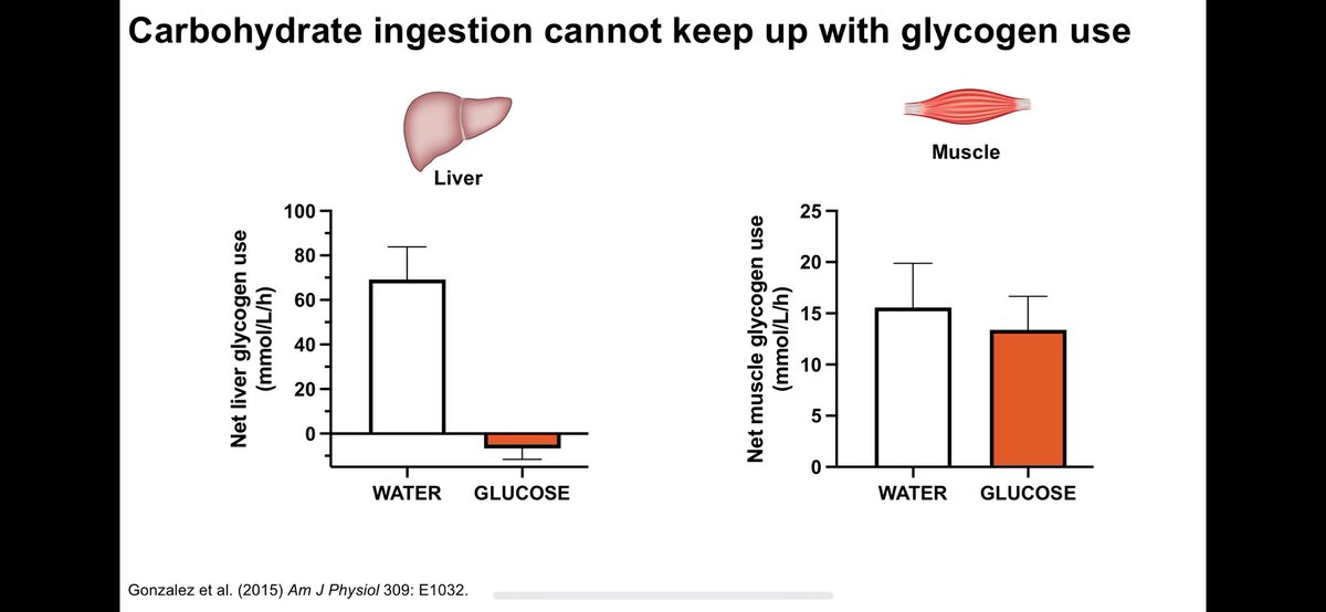 Gonzalez_JT's tweet image. A fundamental challenge to fuelling endurance performance 

Muscle glycogen utilisation outstrips the capacity to deliver orally-ingested carbohydrates

doi.org/10.1152/ajpend…