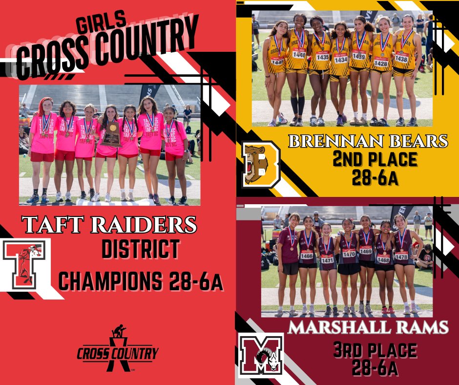 District 28-6A Cross Country Results!  Holmes Boys 1st , Brennan Boys 2nd,  Sotomayor Boys 3rd.  Taft Girls 1st, Brennan Girls 2nd, Marshall Girls 3rd.  WAY TO RUN NORTHSIDE! Good Luck in the next round.  <a href="/BrennanTrack/">Brennan Track & Field/Cross Country</a>
<a href="/holmes_xc/">Holmes XC</a>
<a href="/_MarshallRamsXC/">Marshall XC</a>
<a href="/SotomayorXC/">Sotomayor XC</a>
@raidertaft <a href="/NISD/">Northside ISD</a>