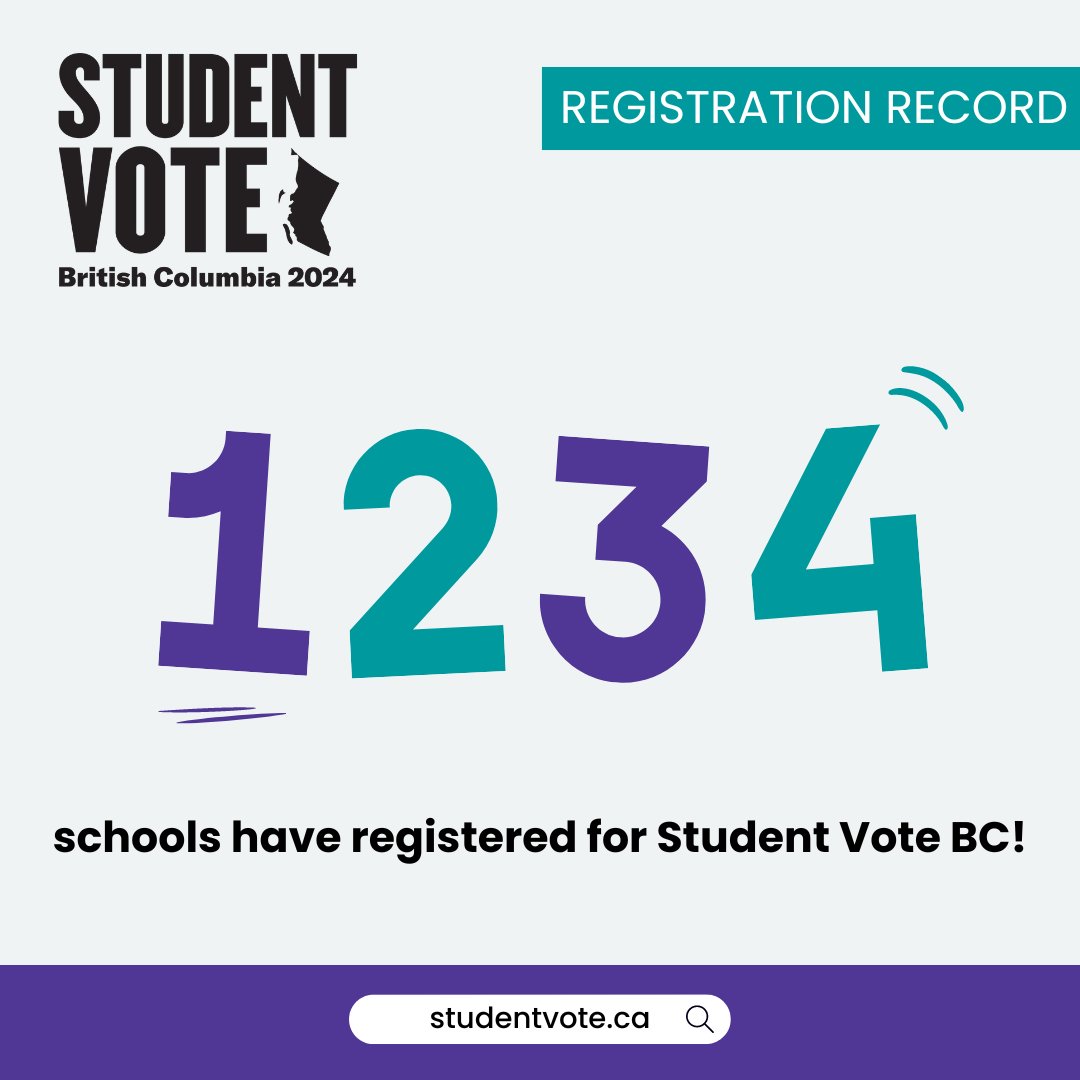 CIVIX_Canada's tweet photo. 1,234 schools have registered for #StudentVoteBC!
This marks our largest provincial Student Vote program in British Columbia to date! Thank you to all the amazing teachers that are championing democratic engagement in their schools. https://t.co/StrTXUoj1J
