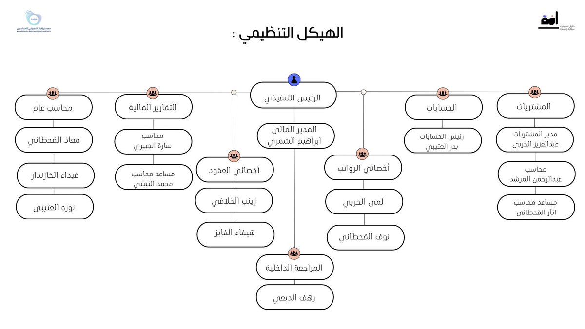 النجاح هو نتيجة التنظيم والانضباط والعمل الجاد💫
نعلن بفخر عن هيكلنا التنظيمي الجديد في أفق، والذي يهدف إلى تعزيز كفاءة العمل وتحقيق الأهداف بأعلى مستوى من الجودة! 

#معسكر_اقرار_التطبيقي_للمحاسبين 
#عيش_المحاسبة