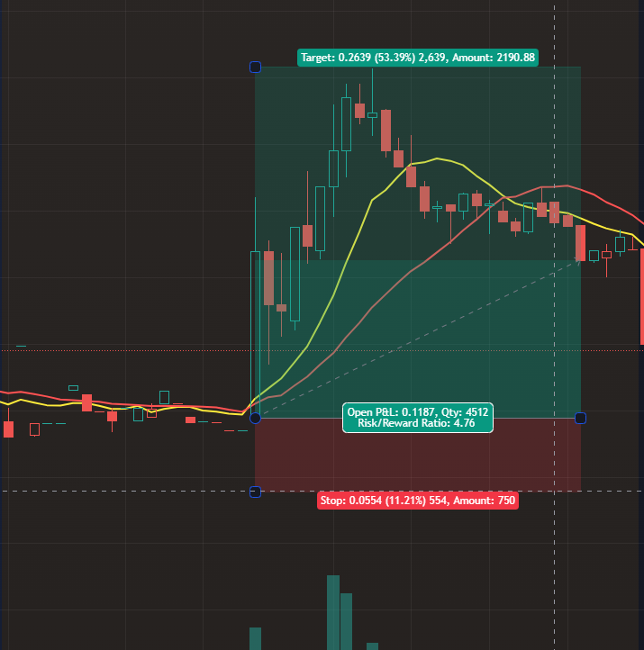 STAOmy's tweet photo. $RIME 

Quick 50% to start the day, 

We print. https://t.co/FiL9RB5lXm