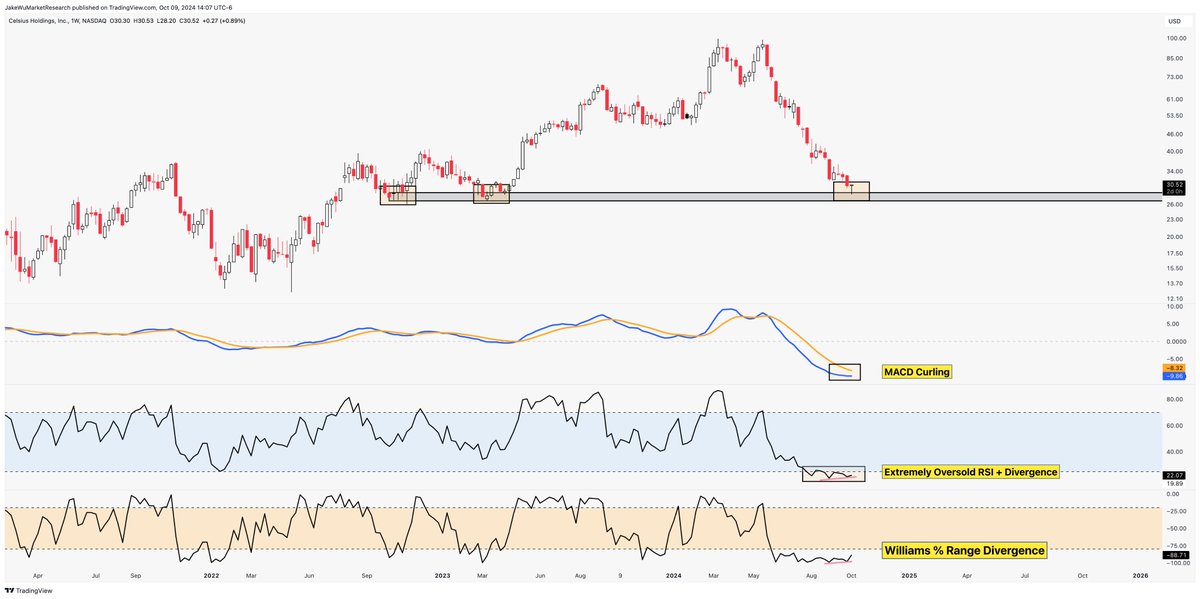 Jake__Wujastyk's tweet photo. $CELH #CELH This setup could literally make some people's entire year. https://t.co/ZNLobE6wWH