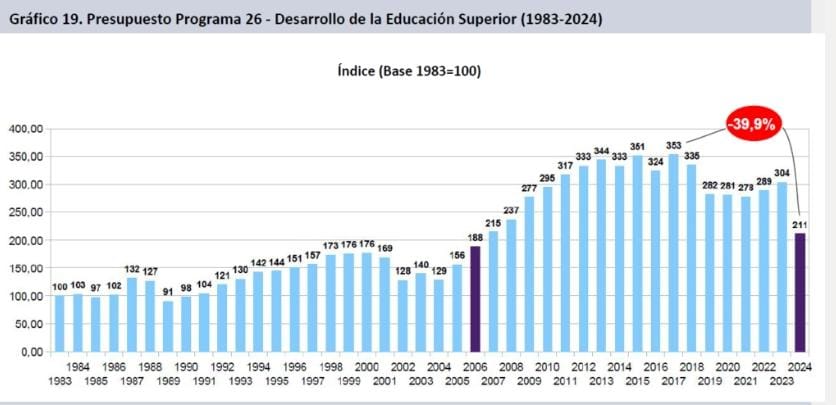 andreslerner90's tweet photo. El recorte de Milei a las universidades es el más grande desde el regreso de la democracia.
#FinanciamientoUniversitario https://t.co/Q74fsKfdI1