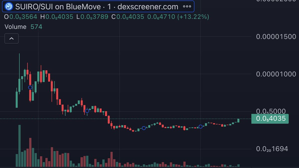 Slow and steady is the way 🤝

We have some moon boys leave us and chads are taking their place

SUIRO, the NEIRO of SUI, it doesn't get any more bullish than this

#MovePump #SUI #NEIRO