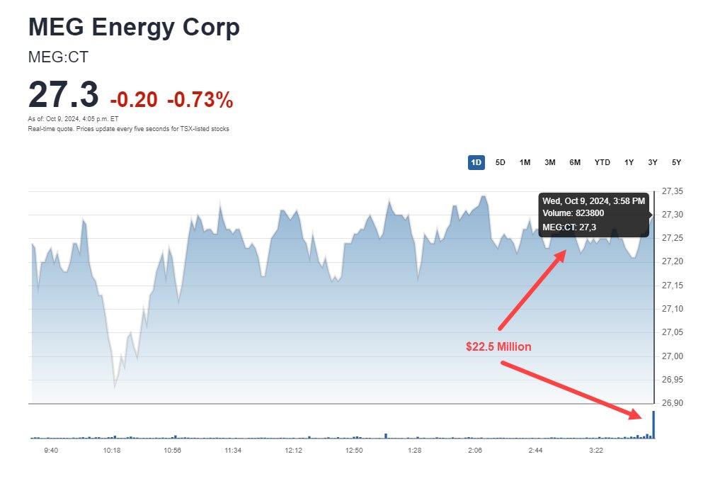 MicTotal's tweet photo. @ericnuttall What's that huge trading volume on MEG at the end of every day?  Accumulation?  Buybacks?  Today it was 823,800 shares worth $22.5 million! https://t.co/CvxeQk3ZHm