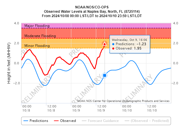 NWSMiami's tweet image. Starting to receive several reports of street flooding across coastal communities in southwestern Florida. 

Given #Milton's fast forward speed, the increase in water levels may be sudden. 

DO NOT DRIVE THROUGH SALTWATER!