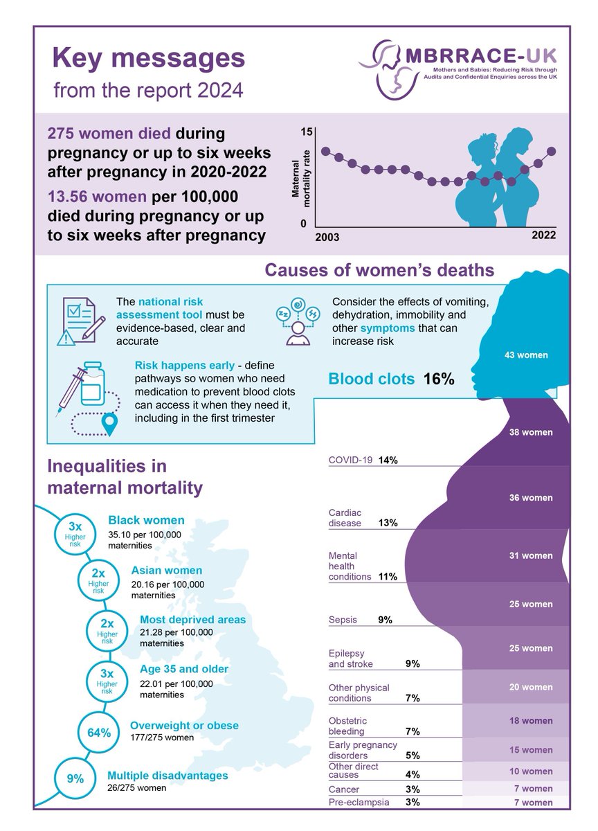 275 women died in the UK during pregnancy or up to six weeks after the end of pregnancy in 2020-2022 from causes related to or exacerbated by pregnancy among 2,028,543 women giving birth, a maternal mortality rate of 13.56 per 100,000 buff.ly/2HR30eT