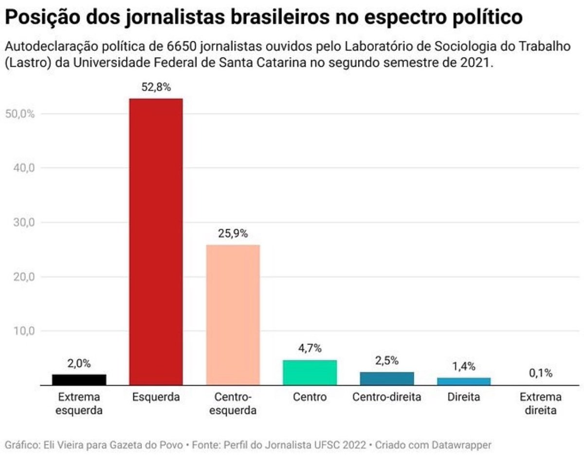 Vocês entendem o porque eu, um empresário, me disponho a prestar informação de maneira pública colocando em risco a minha liberdade e a minha integridade? 

Porque a informação no Brasil é manipulada pelos desinformadores com diploma de jornalista