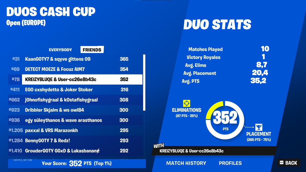got 2nd last game would have qualed xxd