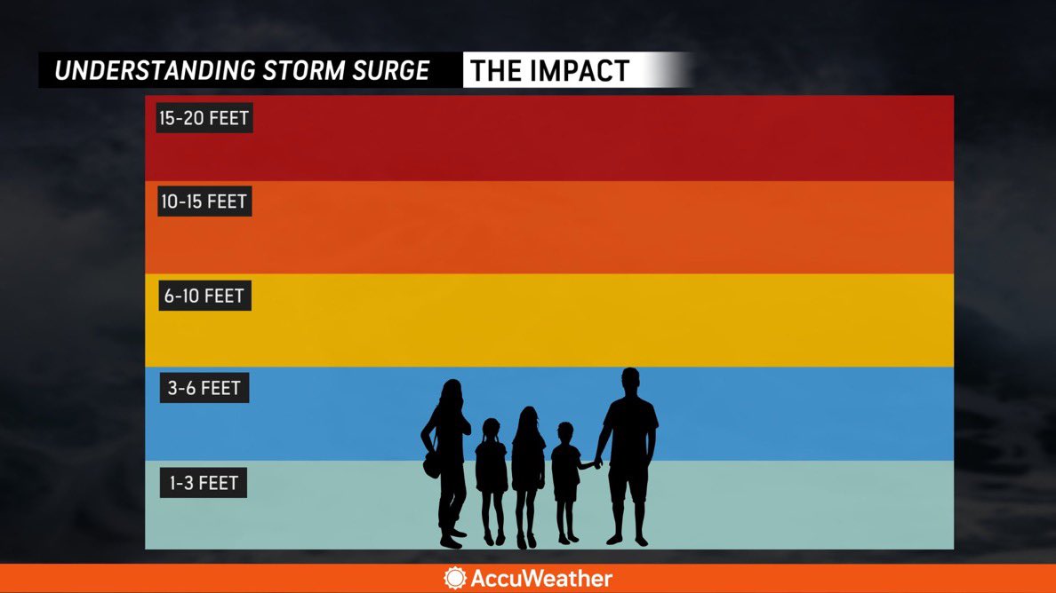 HITNEWSWORLD's tweet photo. The expected wave height when Hurricane Milton makes landfall is 15-20 feet.
#HurricaneMilton #Landfall #StormSurge #WaveHeight #ExtremeWeather #BreakingNews https://t.co/vBUeg9CjZO