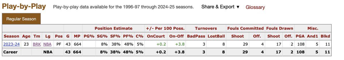 matissa15's tweet photo. One thing that Basketball Reference offers that few other websites do is position estimates.

Positions don't really matter on offense anymore, but you can get a good sense of what types of players someone is defending by looking at it.

For example, based on this chart, Jalen Wilson spent a lot of time guarding bigs/bigger forwards (53% of minutes at PF/C).