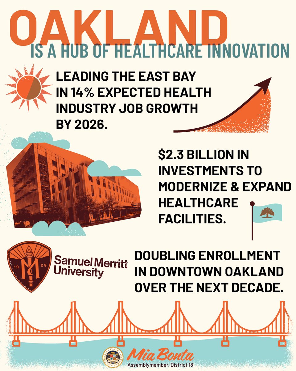 Oakland continues to lead! With an impressive $2 billion investment and partnership from <a href="/SamuelMerrittU/">Samuel Merritt University</a>, <a href="/UCSFChildrens/">UCSF Benioff SF</a>, <a href="/SutterHealth/">Sutter Health</a>, and <a href="/Stanford/">Stanford University</a>, <a href="/Oakland/">City of Oakland</a> will be a premier hub for the healthcare industry by expanding access to care and employment for East Bay residents.