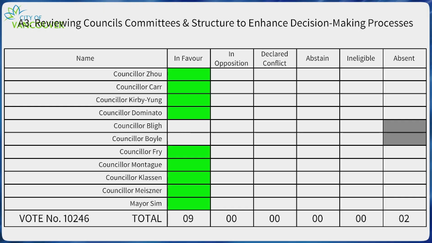 Women Transforming Cities (@womentcities) on Twitter photo Our voices were heard today—both amendments from <a href="/lisadominato/">Lisa Dominato, City Councillor</a> & <a href="/ptfry/">Pete Fry</a> passed!
Thank you for sending letters to council in support of community input.
The work doesn't stop here. We'll track the city's next steps & hold council accountable to their commitments.
#vanpoli Our voices were heard today—both amendments from <a href="/lisadominato/">Lisa Dominato, City Councillor</a> & <a href="/ptfry/">Pete Fry</a> passed!
Thank you for sending letters to council in support of community input.
The work doesn't stop here. We'll track the city's next steps & hold council accountable to their commitments.
#vanpoli
