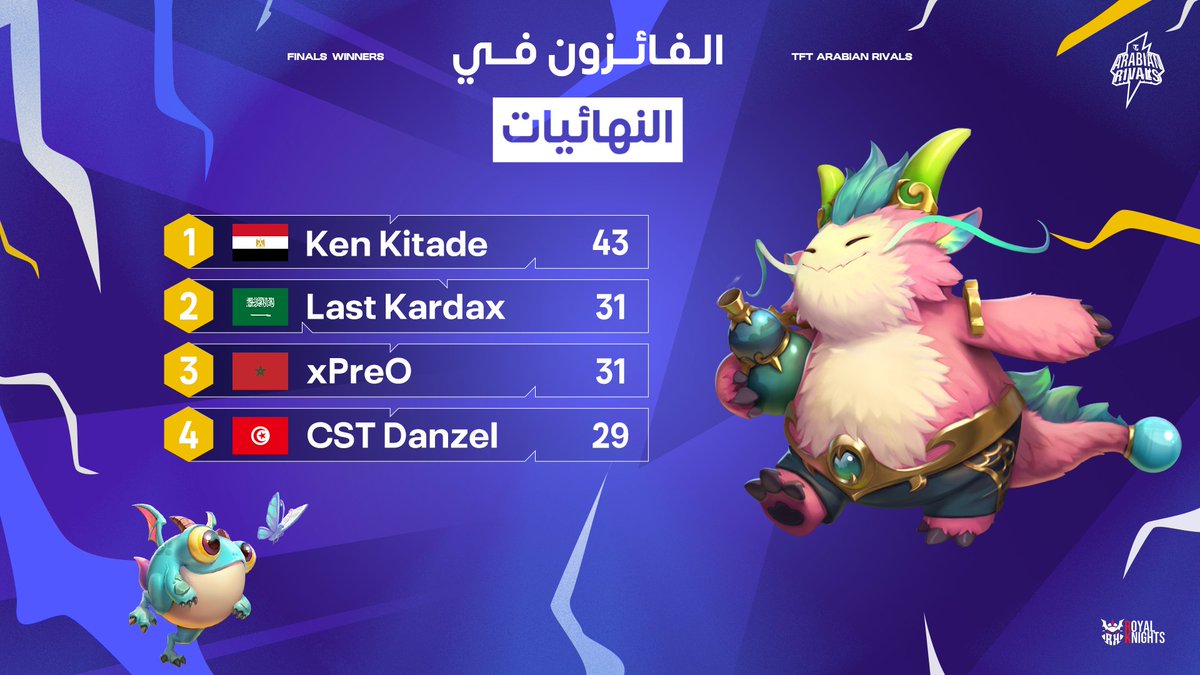 أبطال اليوم الثالث تم تتويجهم!💫 

تهانينا للفائزين في الأسبوع الخامس من بطولة TFT Arabian Rivals🏆  

الأداء الأسطوري يستحق الإشادة! 🔥 

#TFTArabianRivals #MEUnleashe