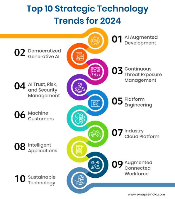ascentt's tweet image. The Top Ten Strategic Tech Trends for 2024❓.

via @Khulood_Almani

#IoT #MachineLearning #TrendingTech #EmergingTech #Bigdata #innovation #AI #tech #GenAI #GenerativeAI #technology #Tech